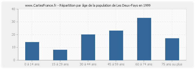 Répartition par âge de la population de Les Deux-Fays en 1999